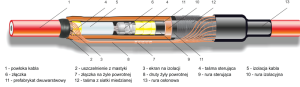 Mufa przelotowa termokurczliwa 24-EPJ-1/70-150/SWS-Z (70-150)